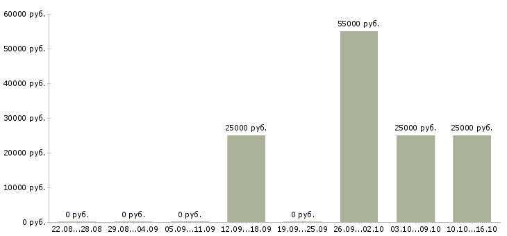 Вакансии подработка через интернет Чувашия - Медиана зарплат подработка через интернет Чувашия за 2 месяца