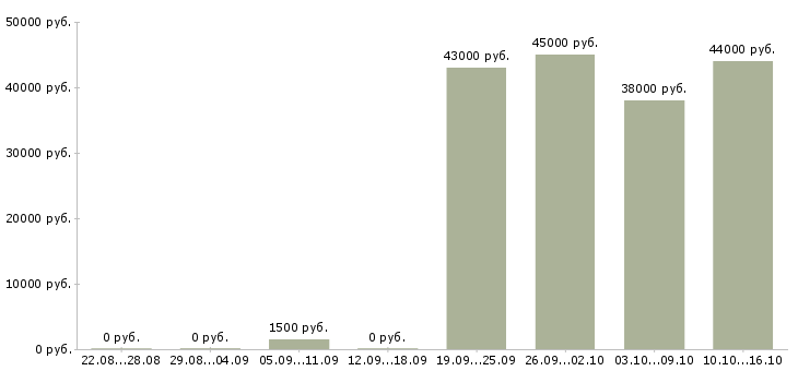 Вакансии подсобник разнорабочий Санкт-петербург - Медиана зарплат подсобник разнорабочий Санкт-петербург за 2 месяца