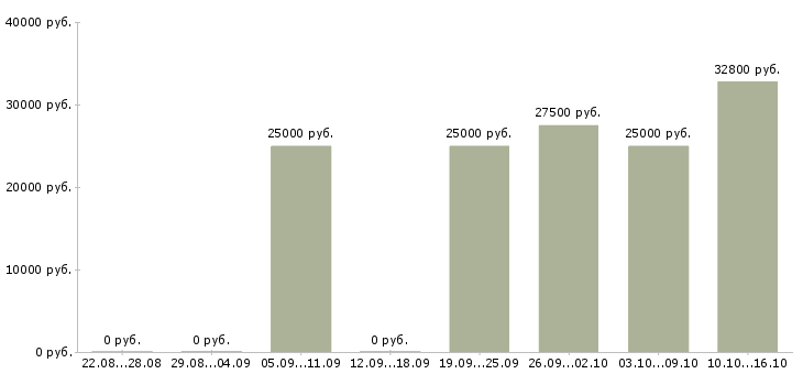 Вакансии помощник по подбору персонала в Новосибирске - Медиана зарплат помощник по подбору персонала в Новосибирске за 2 месяца