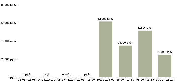 Вакансии приглашаю в бизнес в Курске - Медиана зарплат приглашаю в бизнес в Курске за 2 месяца