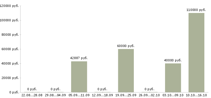 Вакансии программист ведущий Татарстан - Медиана зарплат программист ведущий Татарстан за 2 месяца