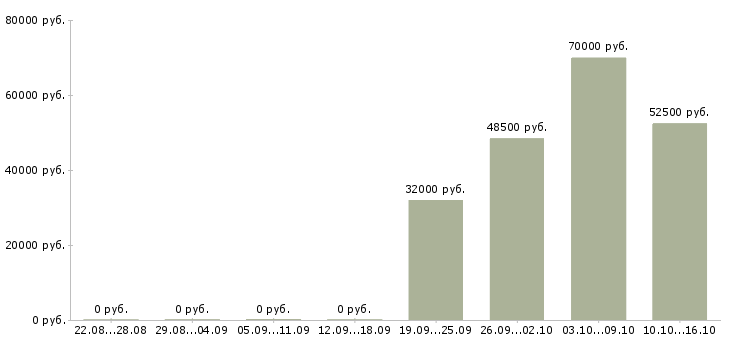 Вакансии программист станков с чпу Санкт-петербург - Медиана зарплат программист станков с чпу Санкт-петербург за 2 месяца