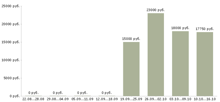 Вакансии продавец аксессуаров в Белгороде - Медиана зарплат продавец аксессуаров в Белгороде за 2 месяца