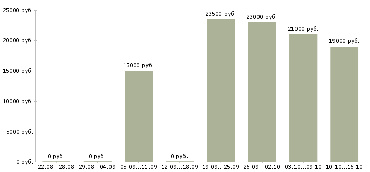 Вакансии продавец в салоне связи в Саратове - Медиана зарплат продавец в салоне связи в Саратове за 2 месяца