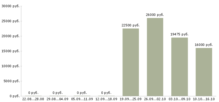 Вакансии продавец мобильный Мордовия - Медиана зарплат продавец мобильный Мордовия за 2 месяца