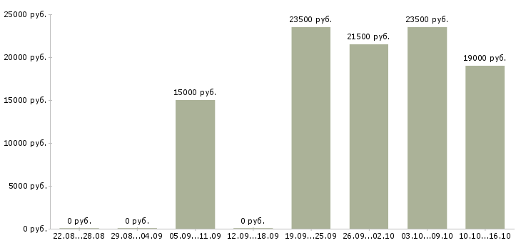Вакансии продавец салона связи в Саратове - Медиана зарплат продавец салона связи в Саратове за 2 месяца