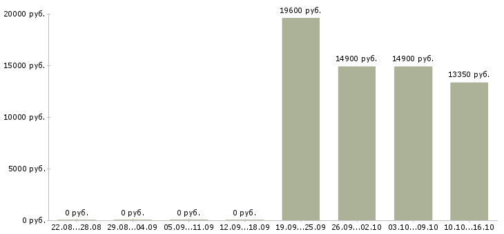 Вакансии продавец спецодежды в Тольятти - Медиана зарплат продавец спецодежды в Тольятти за 2 месяца