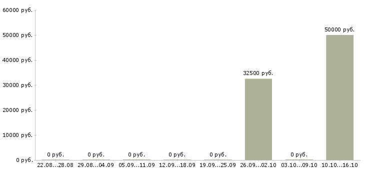 Вакансии работник бара Санкт-петербург - Медиана зарплат работник бара Санкт-петербург за 2 месяца