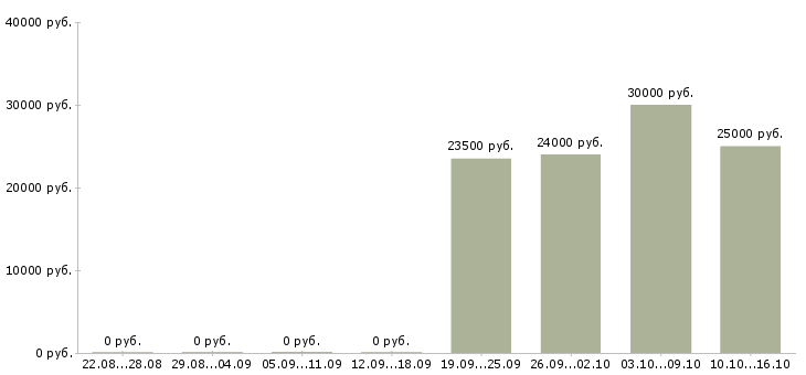 Вакансии работник столовой Татарстан - Медиана зарплат работник столовой Татарстан за 2 месяца