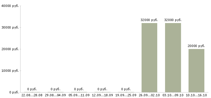 Вакансии рабочие электрики в Перми - Медиана зарплат рабочие электрики в Перми за 2 месяца