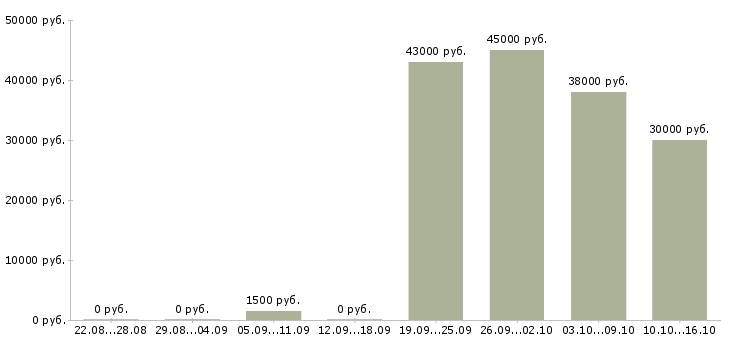 Вакансии разнорабочий подсобник Санкт-петербург - Медиана зарплат разнорабочий подсобник Санкт-петербург за 2 месяца