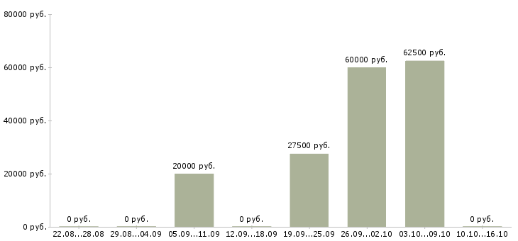 Вакансии разъездной менеджер в Белгороде - Медиана зарплат разъездной менеджер в Белгороде за 2 месяца