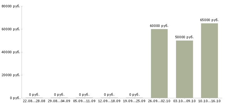 Вакансии сборщик подработка в Волгограде - Медиана зарплат сборщик подработка в Волгограде за 2 месяца