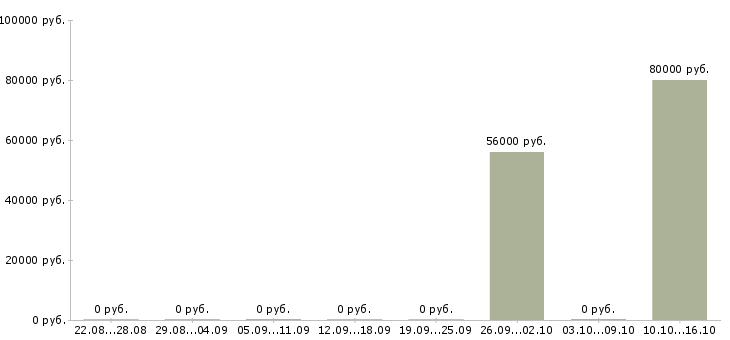 Вакансии сварщики от 3 разряда в Кирове - Медиана зарплат сварщики от 3 разряда в Кирове за 2 месяца