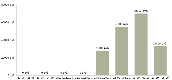 Вакансии специалист информационных технологий в Иркутске - Медиана зарплат специалист информационных технологий в Иркутске за 2 месяца