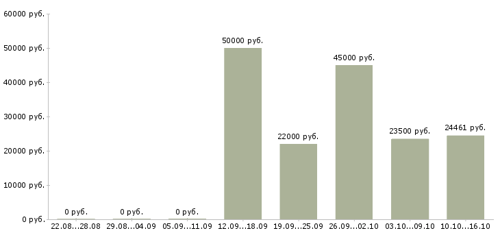 Вакансии специалист по внедрению в Ярославле - Медиана зарплат специалист по внедрению в Ярославле за 2 месяца