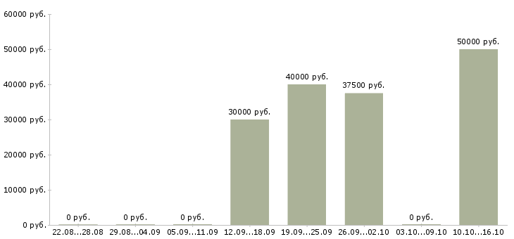 Вакансии специалист по торгам в Иркутске - Медиана зарплат специалист по торгам в Иркутске за 2 месяца