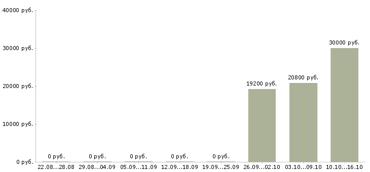 Вакансии товаровед магнит косметик в Ульяновске - Медиана зарплат товаровед магнит косметик в Ульяновске за 2 месяца
