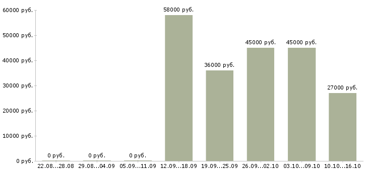 Вакансии требуется водитель экспедитор Набережные челны - Медиана зарплат требуется водитель экспедитор Набережные челны за 2 месяца