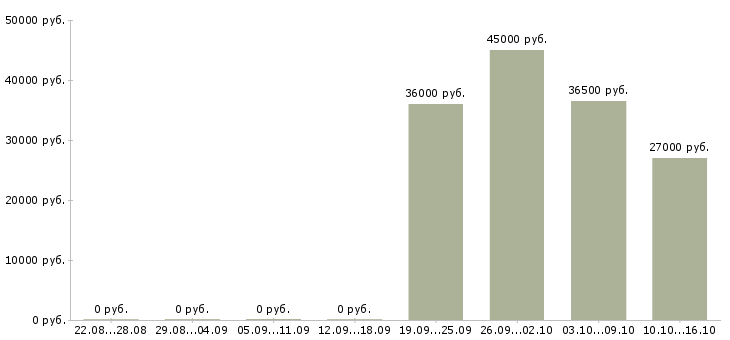 Вакансии требуется мерчендайзер Набережные челны - Медиана зарплат требуется мерчендайзер Набережные челны за 2 месяца