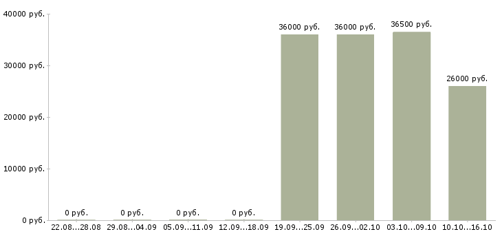 Вакансии требуется помощник руководителя в Брянске - Медиана зарплат требуется помощник руководителя в Брянске за 2 месяца