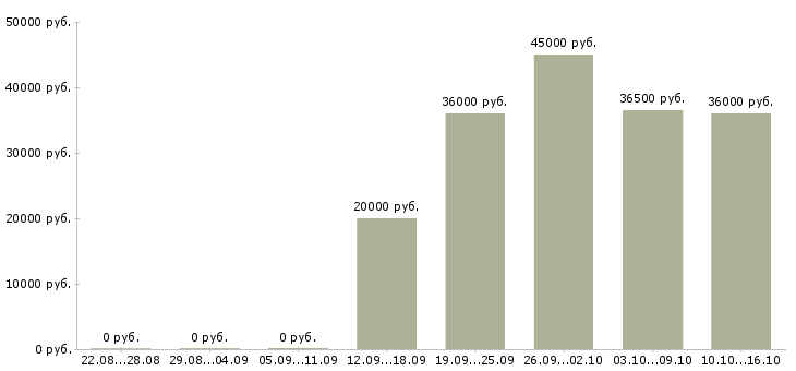 Вакансии требуется помощник руководителя в Калининграде - Медиана зарплат требуется помощник руководителя в Калининграде за 2 месяца