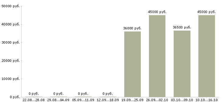Вакансии требуется помощник руководителя в Новороссийске - Медиана зарплат требуется помощник руководителя в Новороссийске за 2 месяца