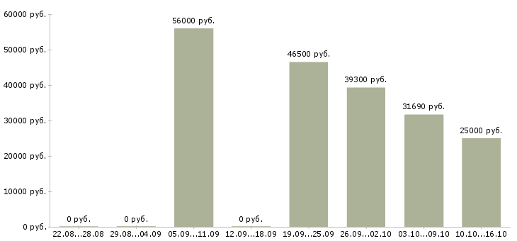 Вакансии хорошая подработка в Саратове - Медиана зарплат хорошая подработка в Саратове за 2 месяца