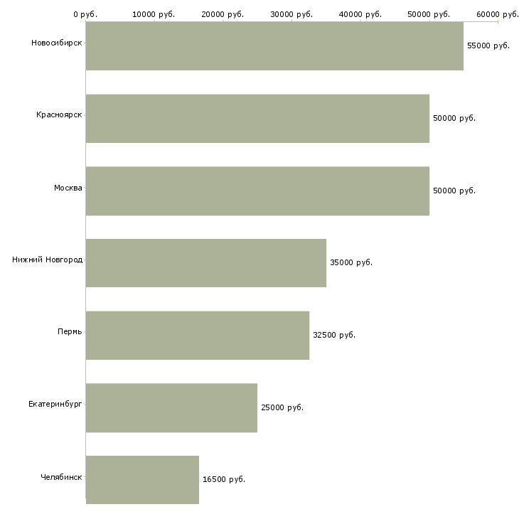 Поиск работы водитель категории с самосвал-Медиана зарплаты для вакансии «водитель категории с самосвал» в других городах