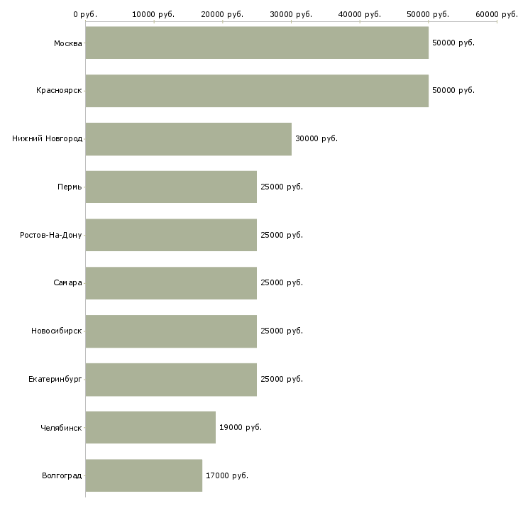 Поиск работы дизайнер макетов-Медиана зарплаты для вакансии «дизайнер макетов» в других городах