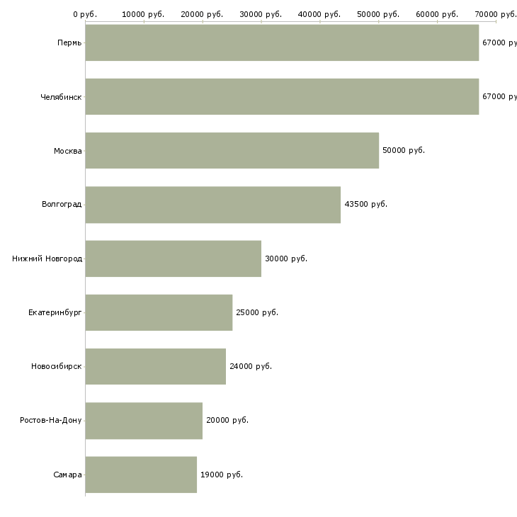 Поиск работы инженер отк-Медиана зарплаты для вакансии «инженер отк» в других городах