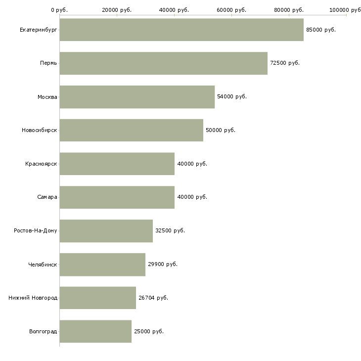 Поиск работы начальник отдела обслуживания-Медиана зарплаты для вакансии «начальник отдела обслуживания» в других городах