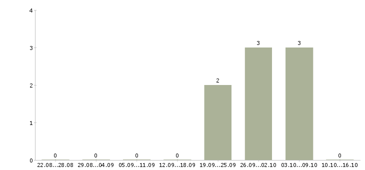 Работа оператор фрезерных станков с чпу Башкортостан - Число вакансий Башкортостан по специальности оператор фрезерных станков с чпу за 2 месяца