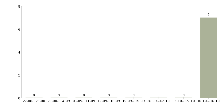 Работа специалист по дистанционному обучению Ингушетия - Число вакансий Ингушетия по специальности специалист по дистанционному обучению за 2 месяца