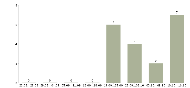 Работа офисный менеджер Йошкар-ола - Число вакансий Йошкар-ола по специальности офисный менеджер за 2 месяца