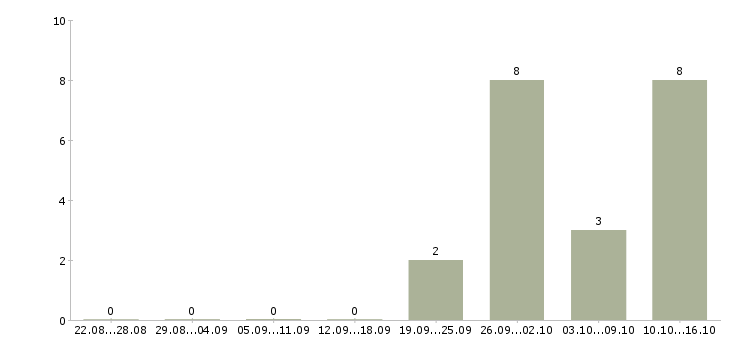 Работа специалист по обучению персонала Коми - Число вакансий Коми по специальности специалист по обучению персонала за 2 месяца