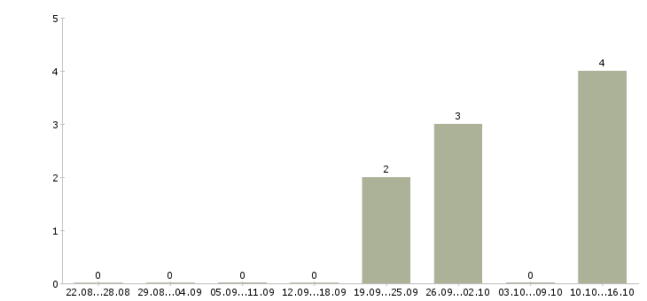 Работа менеджер по продаже рекламы Марий эл - Число вакансий Марий эл по специальности менеджер по продаже рекламы за 2 месяца