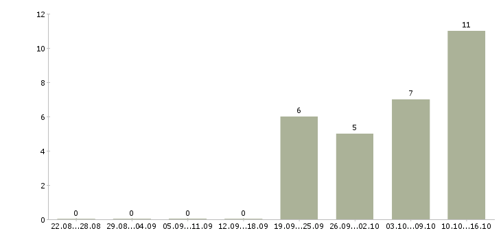 Работа специалист по обучению персонала Набережные челны - Число вакансий Набережные челны по специальности специалист по обучению персонала за 2 месяца