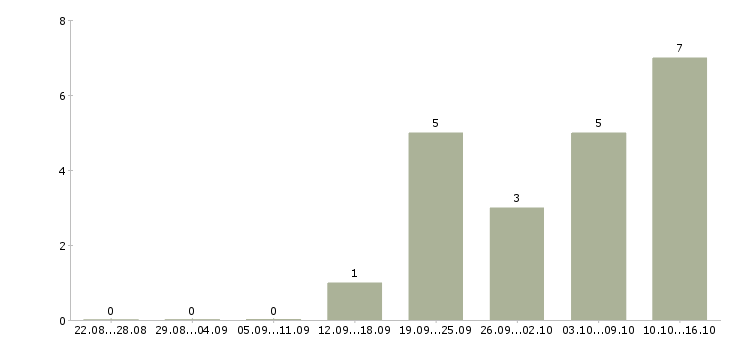 Работа требуется водитель экспедитор Набережные челны - Число вакансий Набережные челны по специальности требуется водитель экспедитор за 2 месяца