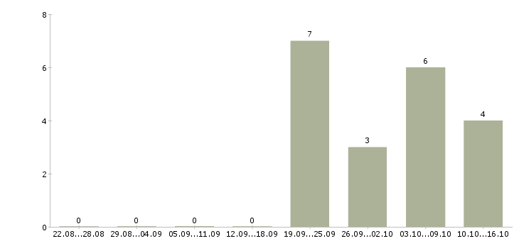 Работа менеджер по работе с организациями Нижний тагил - Число вакансий Нижний тагил по специальности менеджер по работе с организациями за 2 месяца