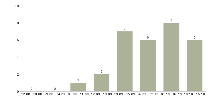 Работа водители категории c Ростов-на-дону - Число вакансий Ростов-на-дону по специальности водители категории c за 2 месяца