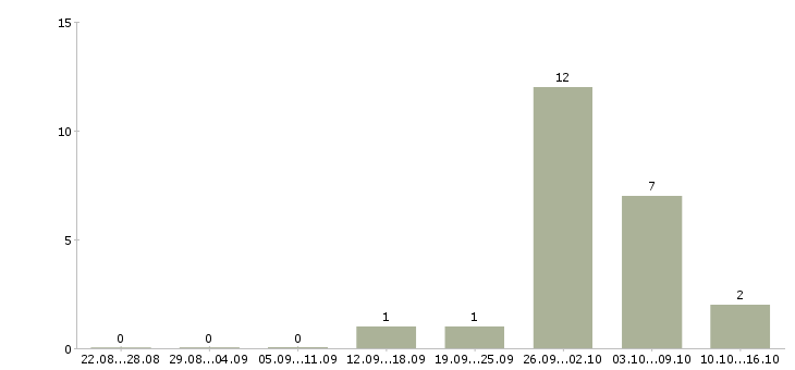 Работа подработка через интернет Ростов-на-дону - Число вакансий Ростов-на-дону по специальности подработка через интернет за 2 месяца