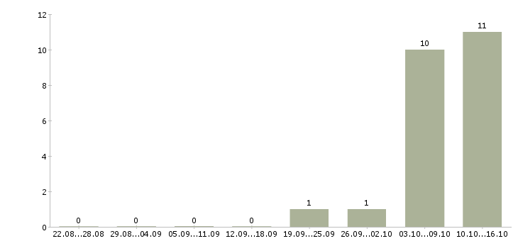 Работа руководитель контракта Ростов-на-дону - Число вакансий Ростов-на-дону по специальности руководитель контракта за 2 месяца