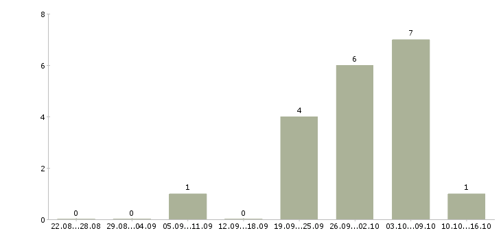 Работа дизайнер по тканям Санкт-петербург - Число вакансий Санкт-петербург по специальности дизайнер по тканям за 2 месяца