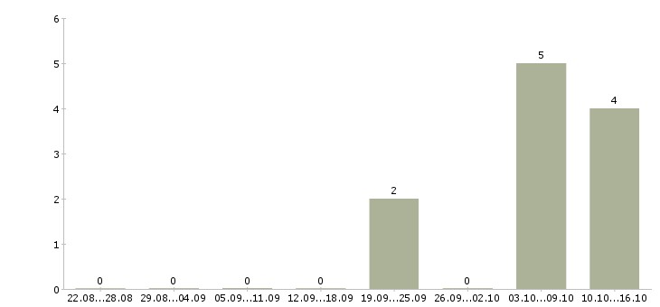 Работа подработка для мам Удмуртия - Число вакансий Удмуртия по специальности подработка для мам за 2 месяца
