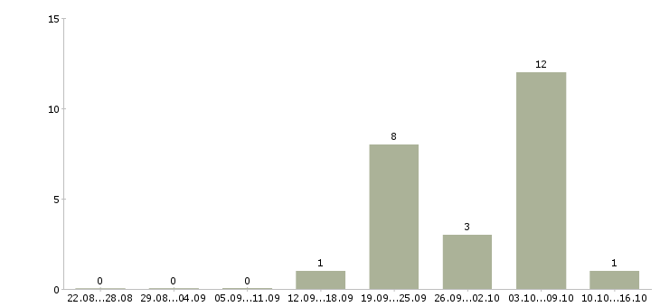 Работа менеджер по размещению Якутия - Число вакансий Якутия по специальности менеджер по размещению за 2 месяца