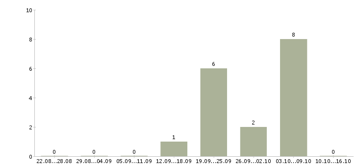 Работа менеджер развития сети в Ангарске - Число вакансий в Ангарске по специальности менеджер развития сети за 2 месяца
