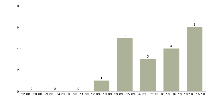Работа требуется водитель экспедитор в Архангельске - Число вакансий в Архангельске по специальности требуется водитель экспедитор за 2 месяца