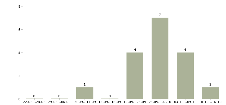 Работа разъездной менеджер в Белгороде - Число вакансий в Белгороде по специальности разъездной менеджер за 2 месяца