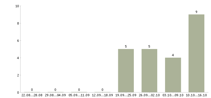 Работа требуется помощник руководителя в Брянске - Число вакансий в Брянске по специальности требуется помощник руководителя за 2 месяца